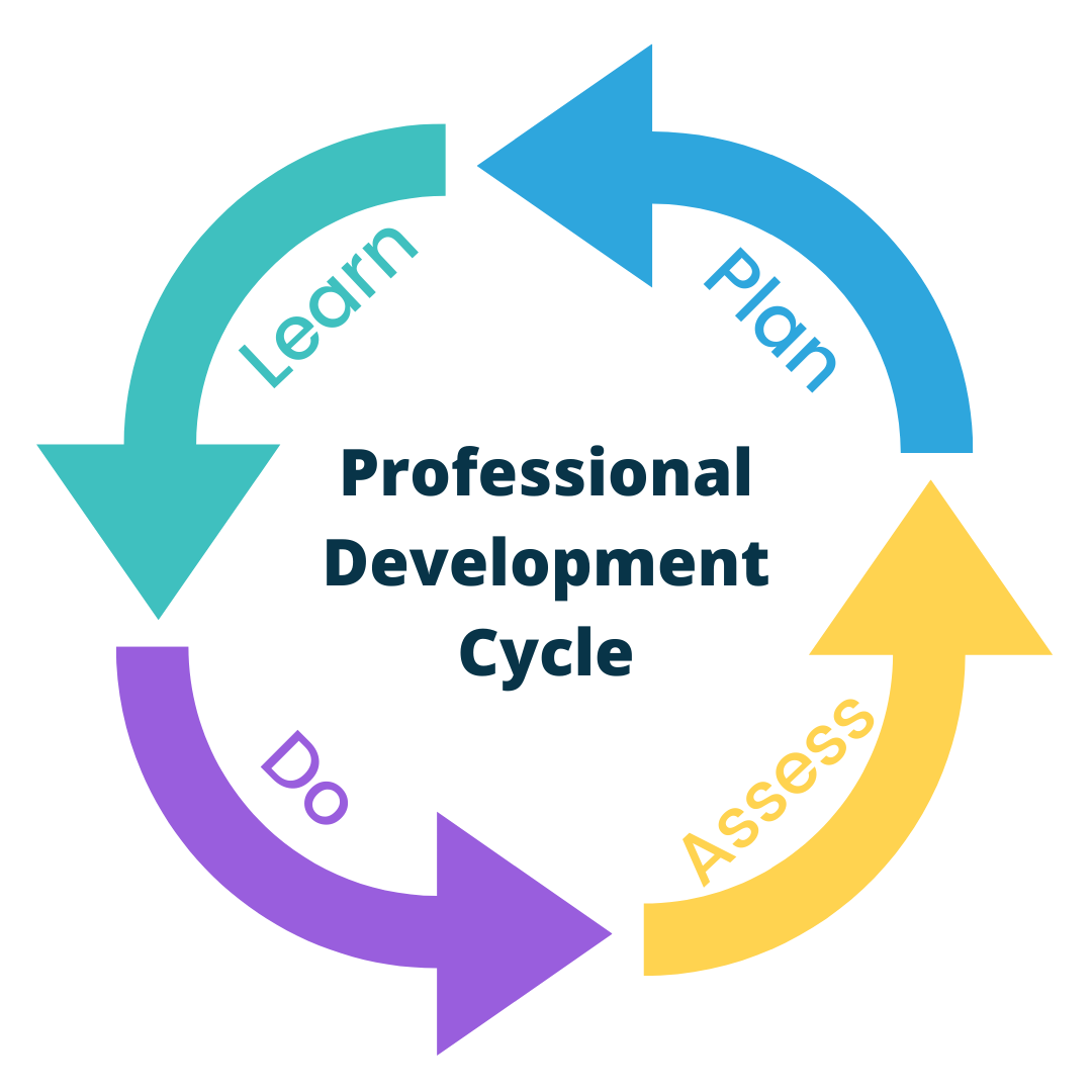 how does research help professional development