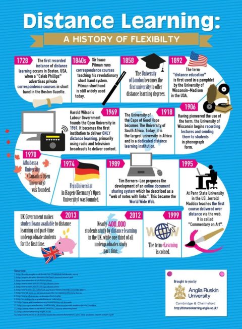 What is Distance Learning? - Dyknow