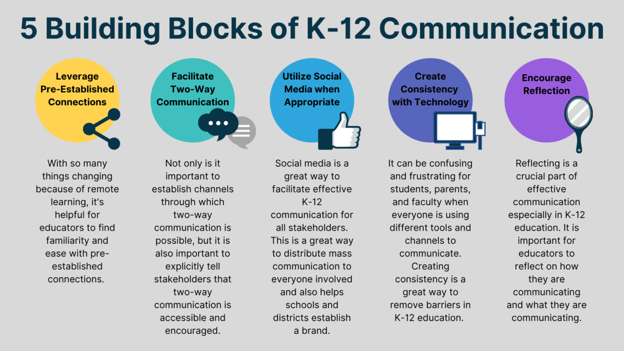 5 Building Blocks of K12 Communication that are Driving Remote